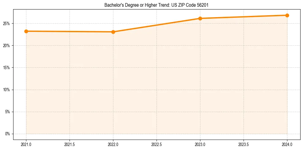 Trend chart showing bachelor degree growth in