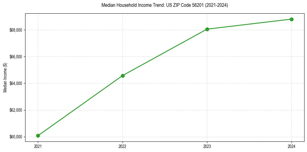 Income trend for
