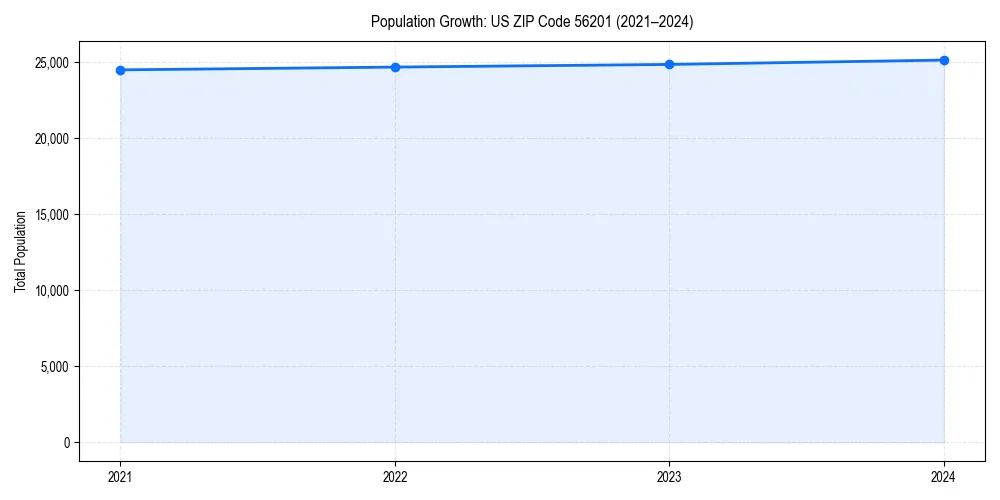 Population trends in
