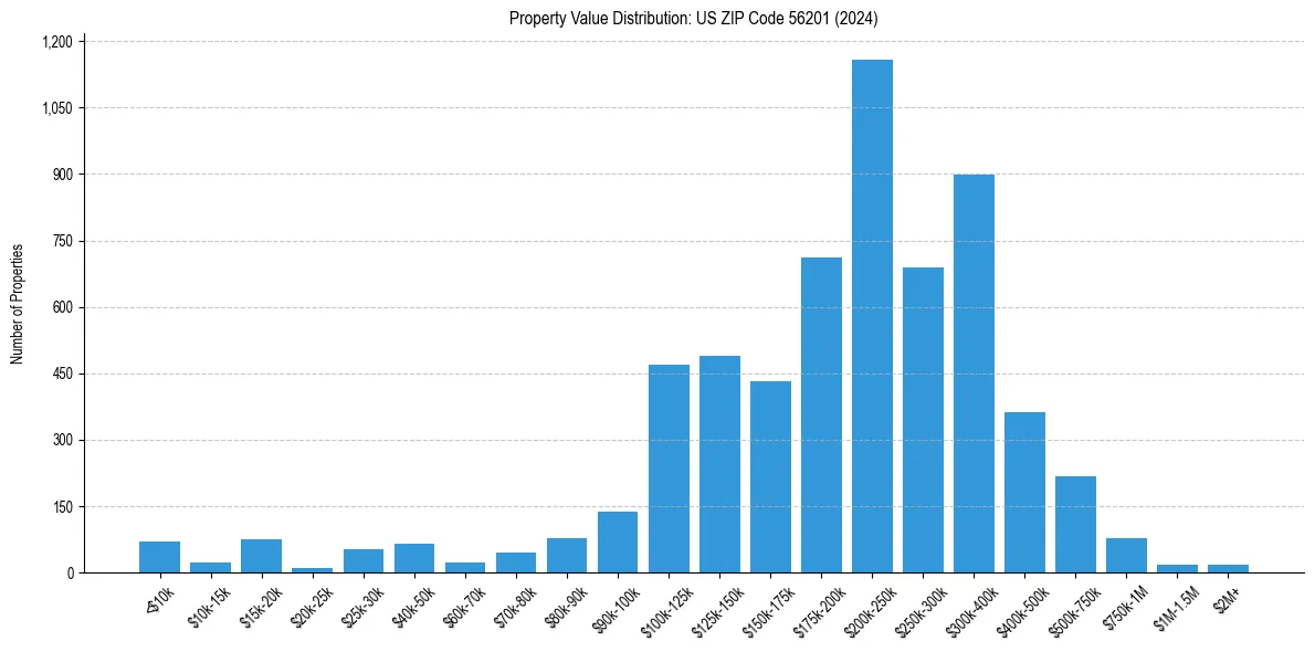 Value Distribution for