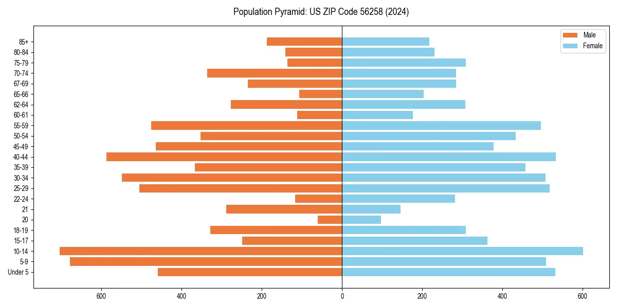 Population pyramid for 