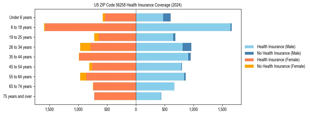 Health insurance pyramid for US ZIP Code 56258