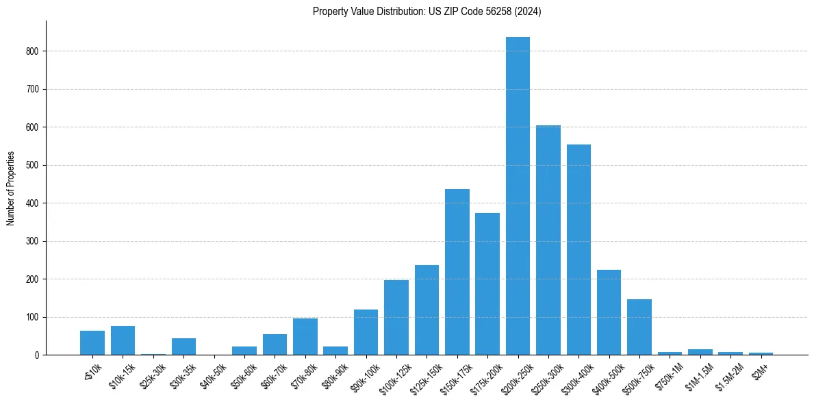 Value Distribution for 