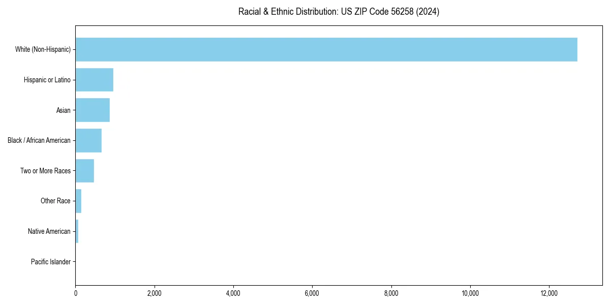 Bar chart showing racial distribution in  for 2024