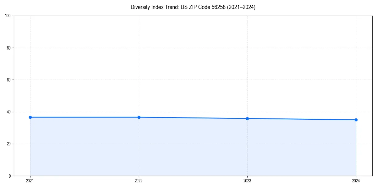 Line chart showing diversity index trends for 