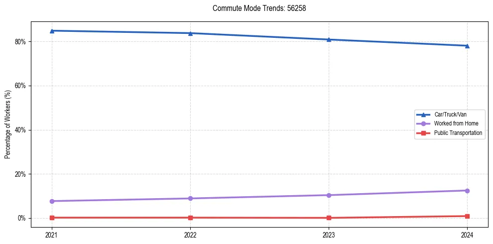 Transportation trends in US ZIP Code 56258