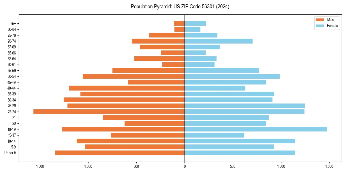 Population pyramid for 
