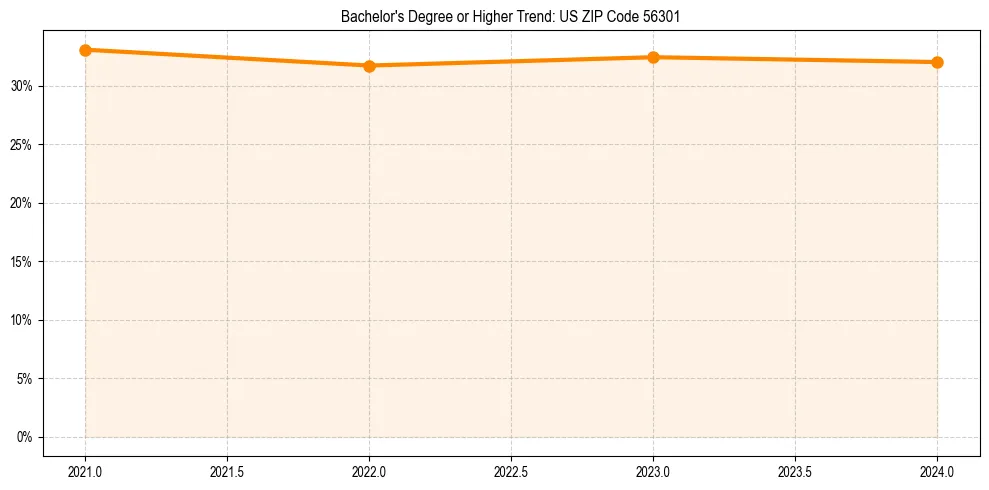 Trend chart showing bachelor degree growth in 