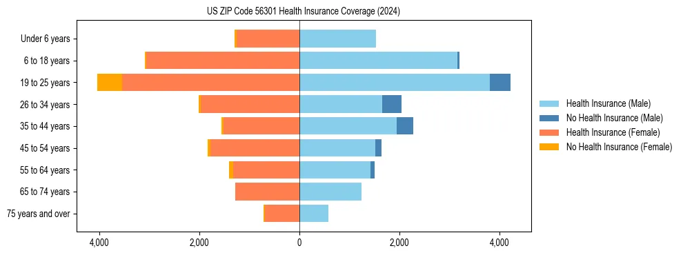 Health insurance pyramid for US ZIP Code 56301