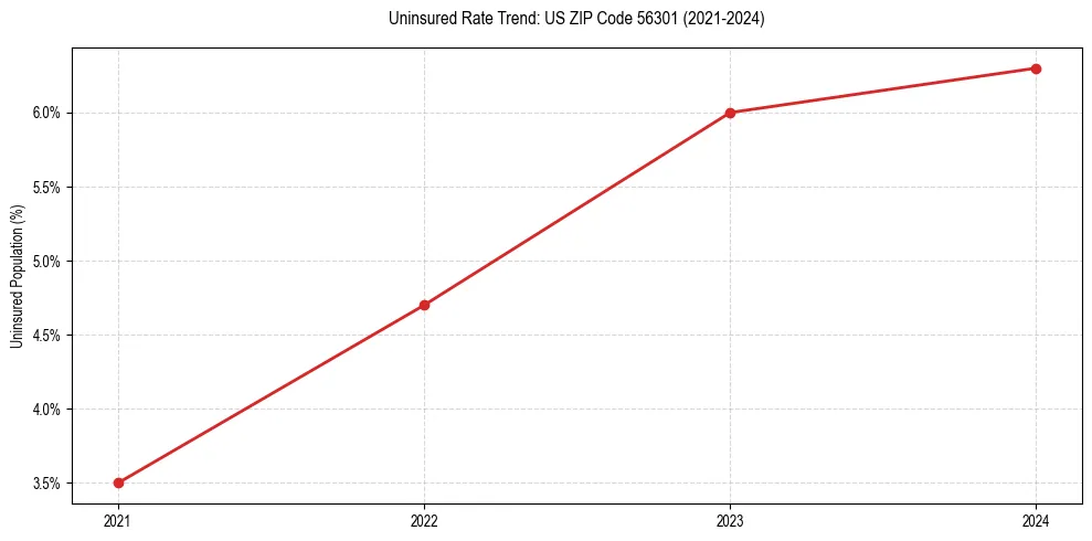Uninsured trend chart for US ZIP Code 56301