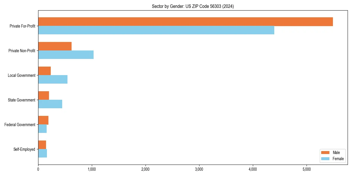 Employment sector breakdown by gender in 