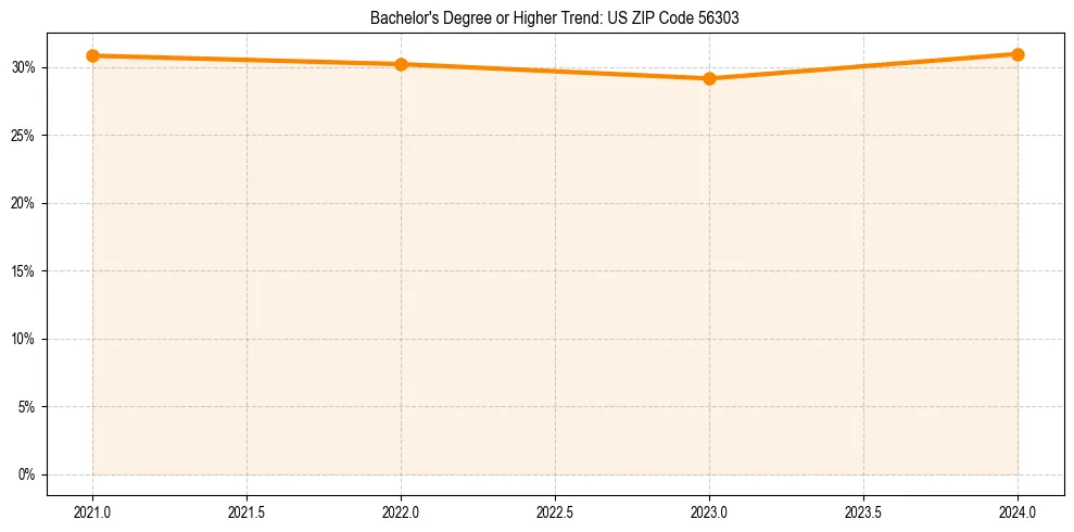 Trend chart showing bachelor degree growth in 