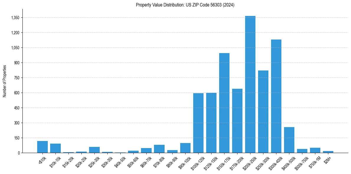 Value Distribution for 