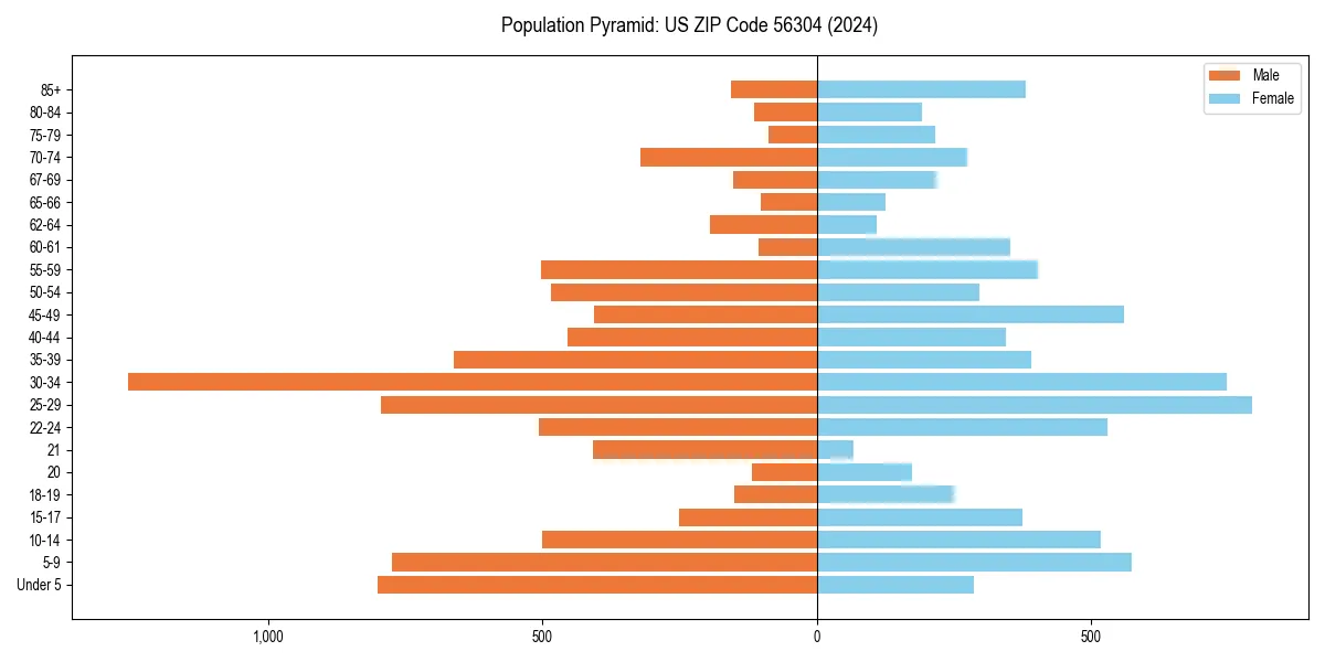 Population pyramid for 
