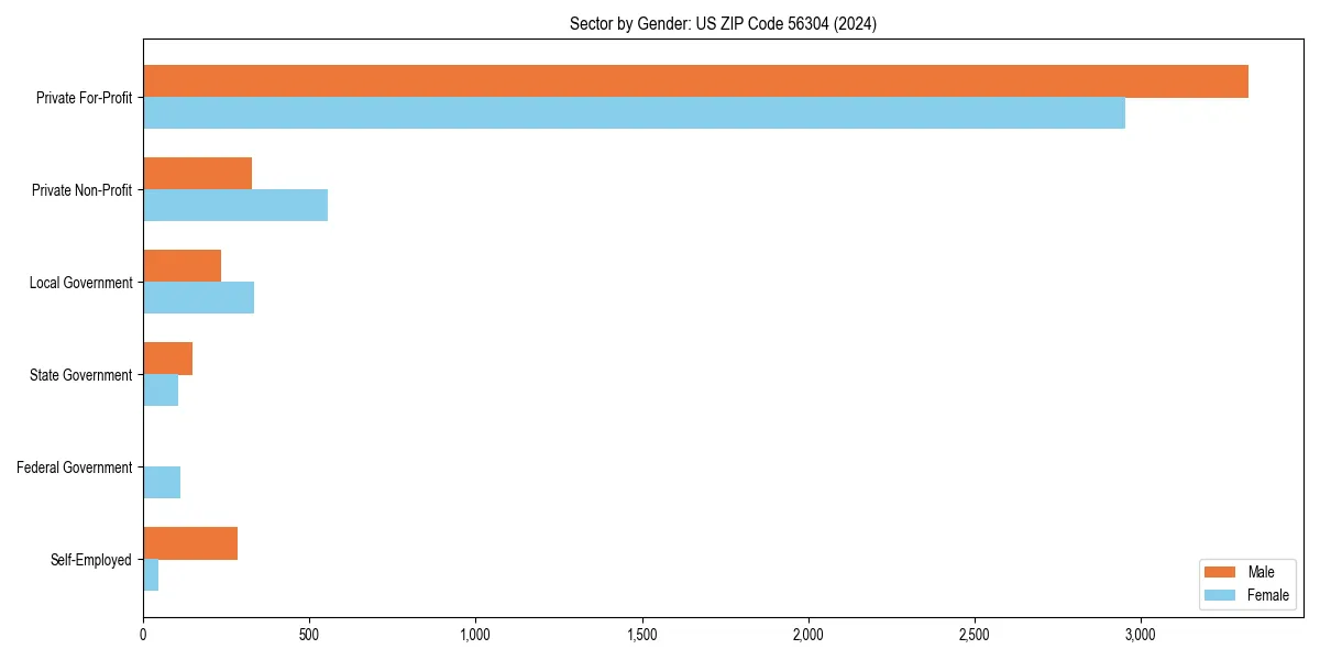 Employment sector breakdown by gender in 