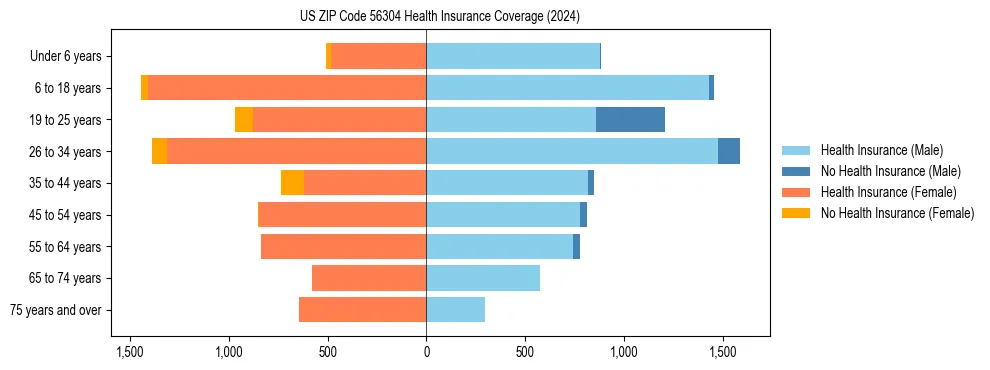 Health insurance pyramid for US ZIP Code 56304