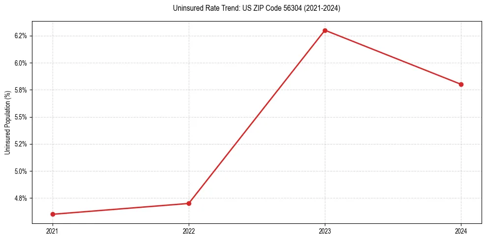 Uninsured trend chart for US ZIP Code 56304