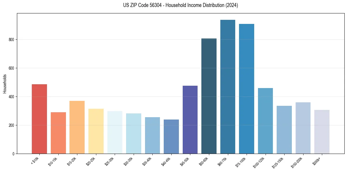 Income Distribution for 