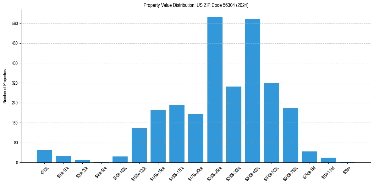 Value Distribution for 