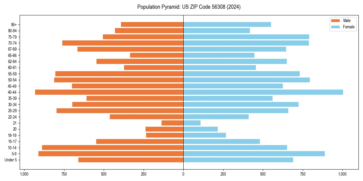 Population pyramid for 