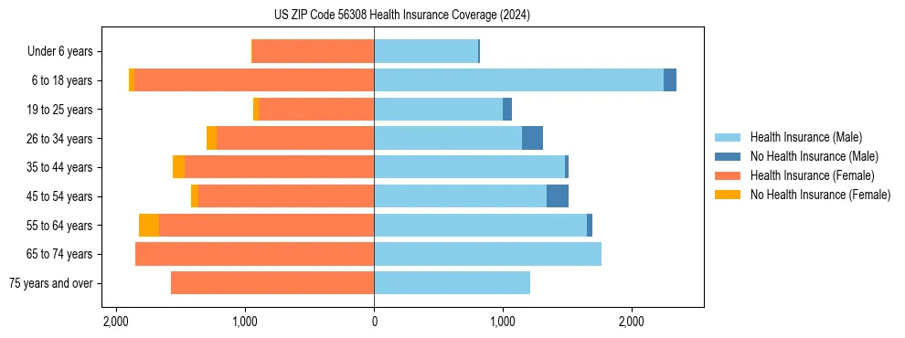 Health insurance pyramid for US ZIP Code 56308
