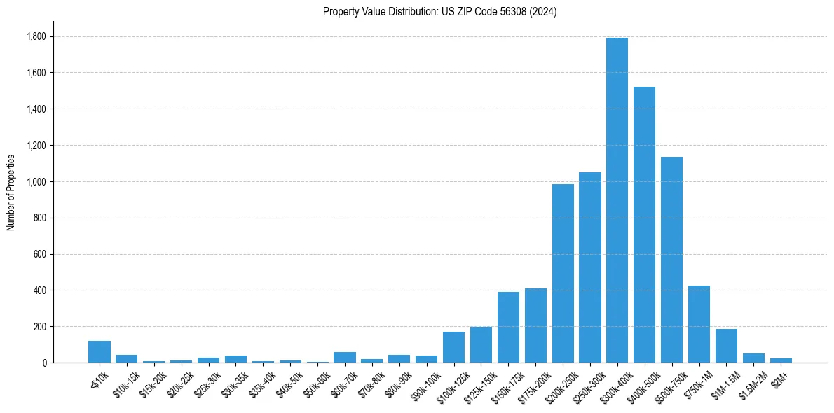Value Distribution for 
