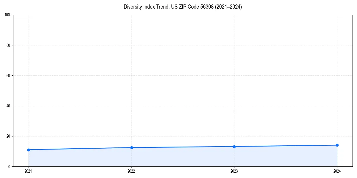 Line chart showing diversity index trends for 