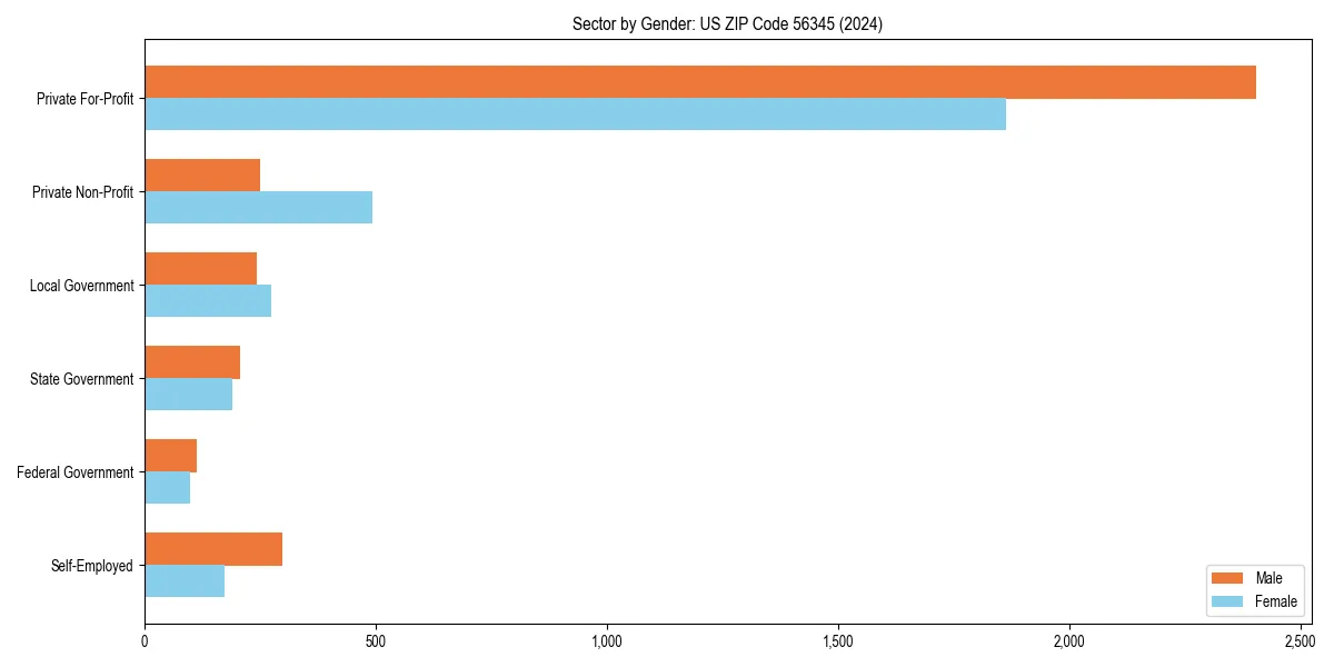 Employment sector breakdown by gender in 