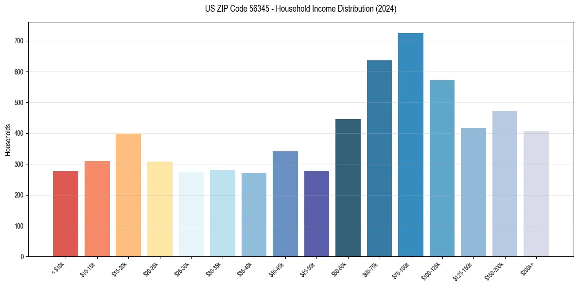 Income Distribution for 