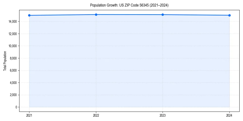 Population trends in 