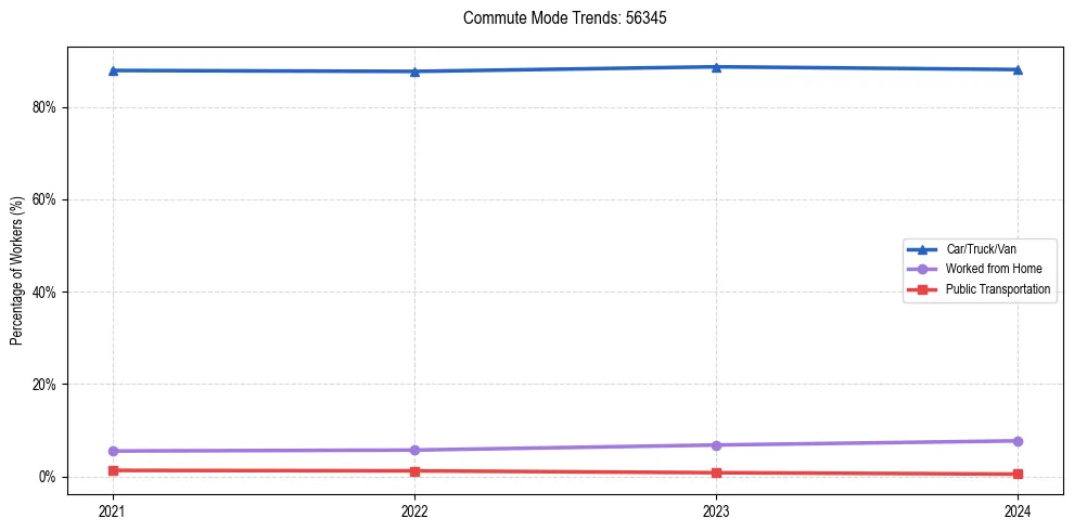 Transportation trends in US ZIP Code 56345