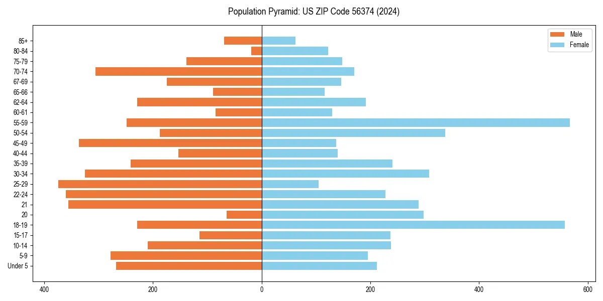 Population pyramid for 