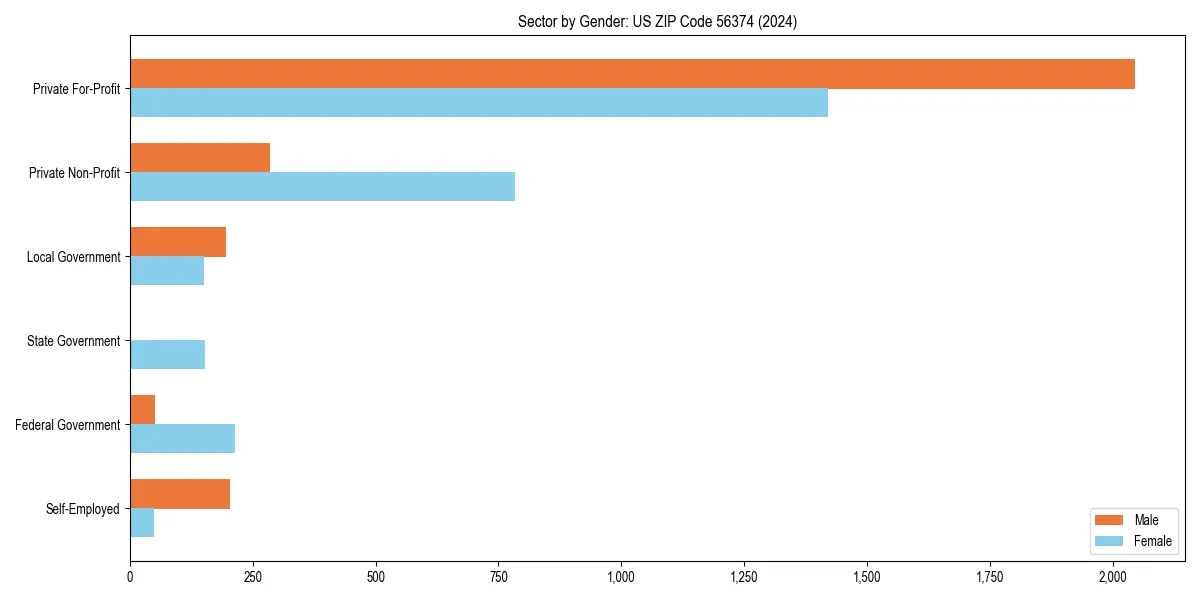 Employment sector breakdown by gender in 