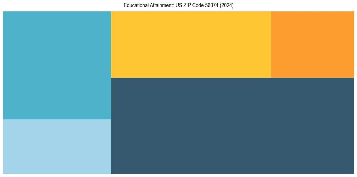 Education Treemap for  in 2024