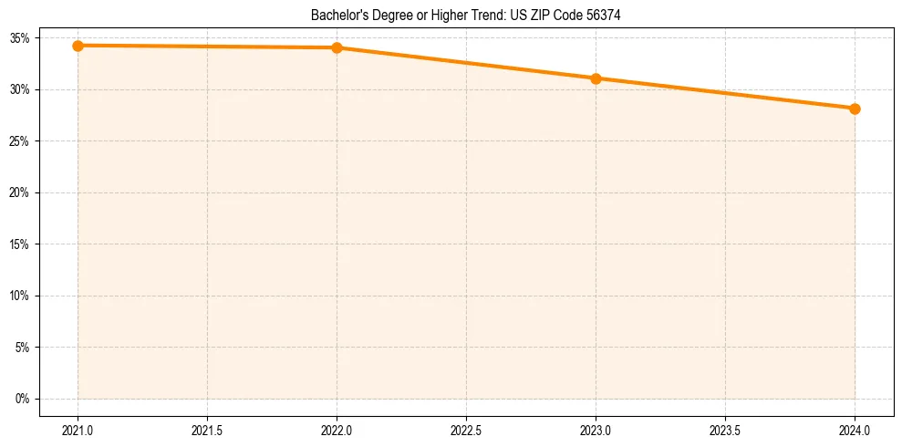 Trend chart showing bachelor degree growth in 