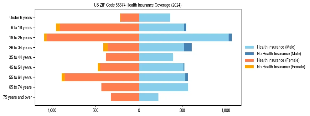 Health insurance pyramid for US ZIP Code 56374
