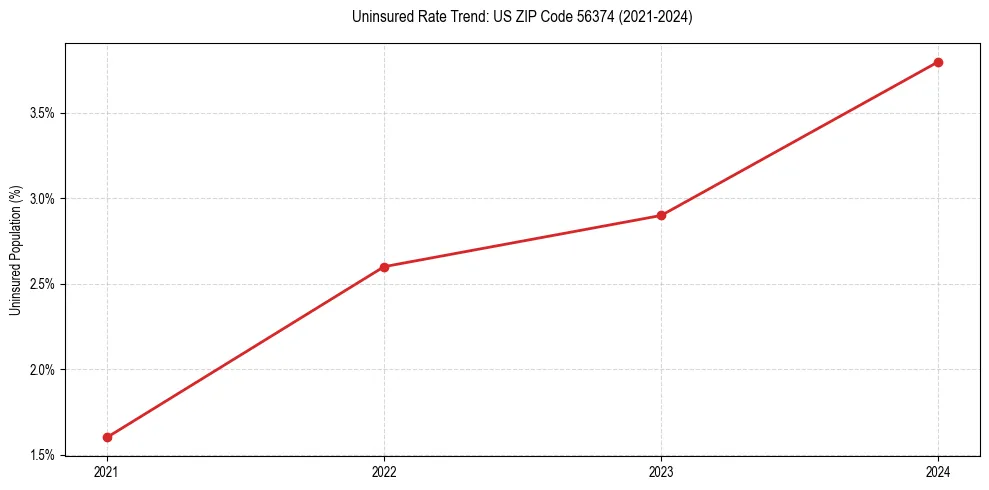 Uninsured trend chart for US ZIP Code 56374