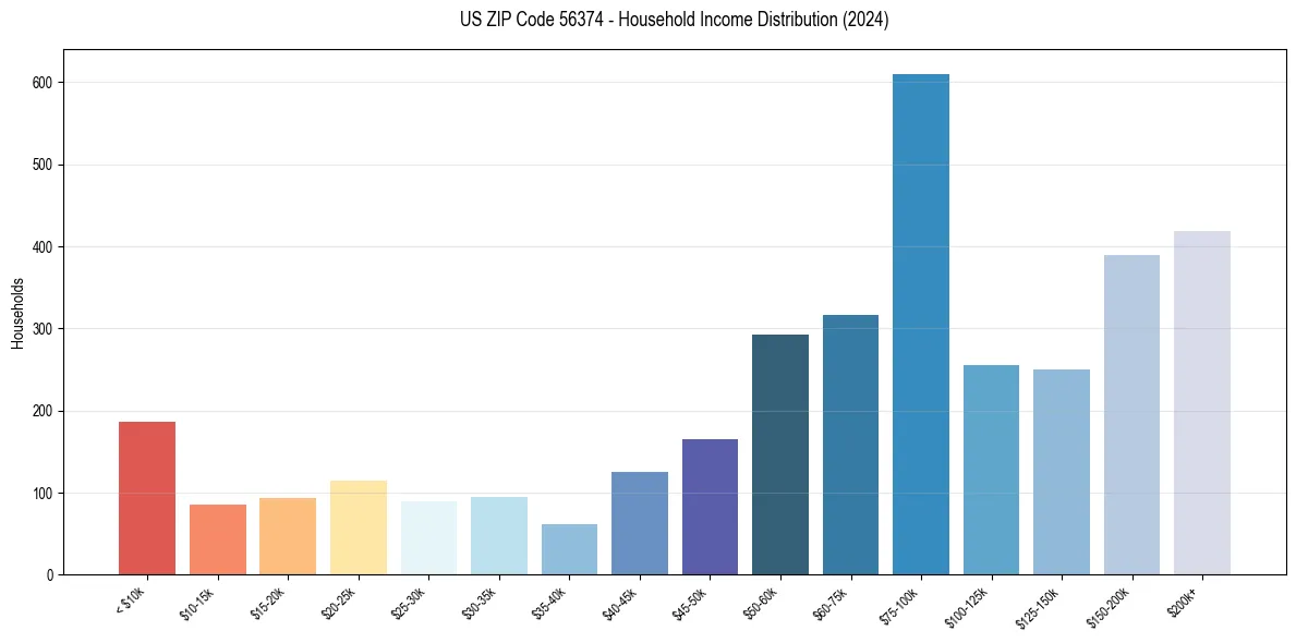 Income Distribution for 
