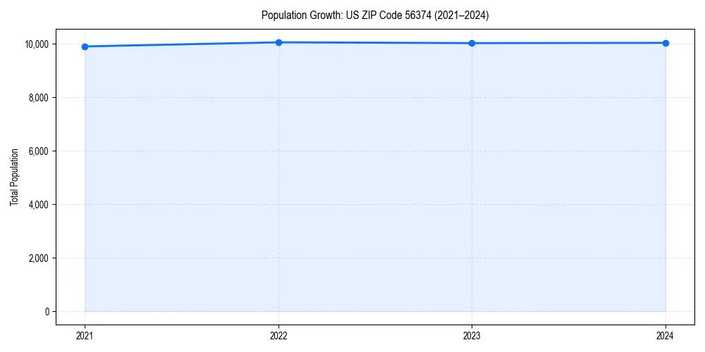 Population trends in 