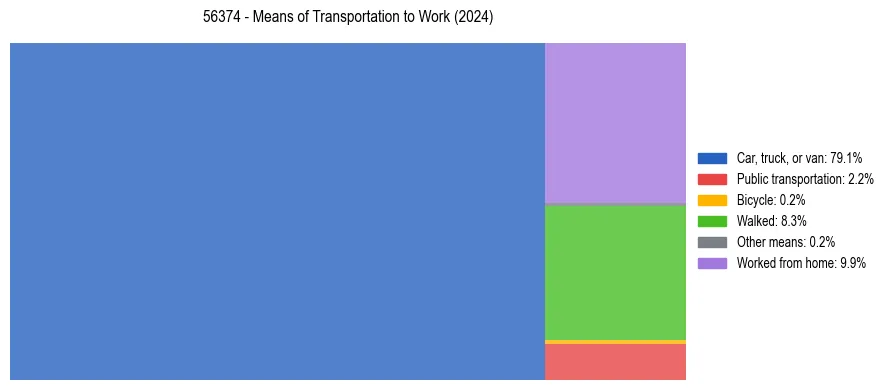 Commute modes in US ZIP Code 56374