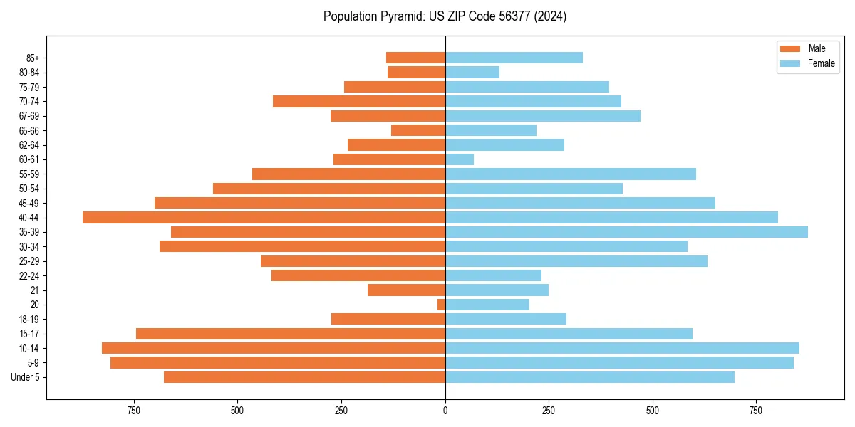 Population pyramid for 
