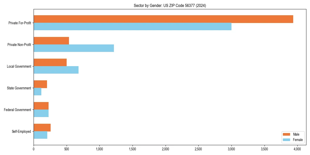 Employment sector breakdown by gender in 