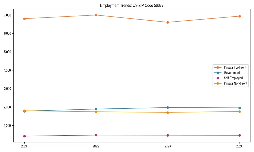 Long-term employment trends in 