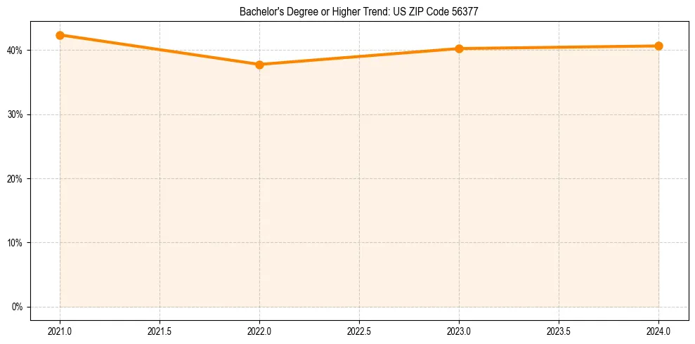 Trend chart showing bachelor degree growth in 