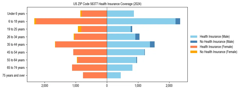 Health insurance pyramid for US ZIP Code 56377