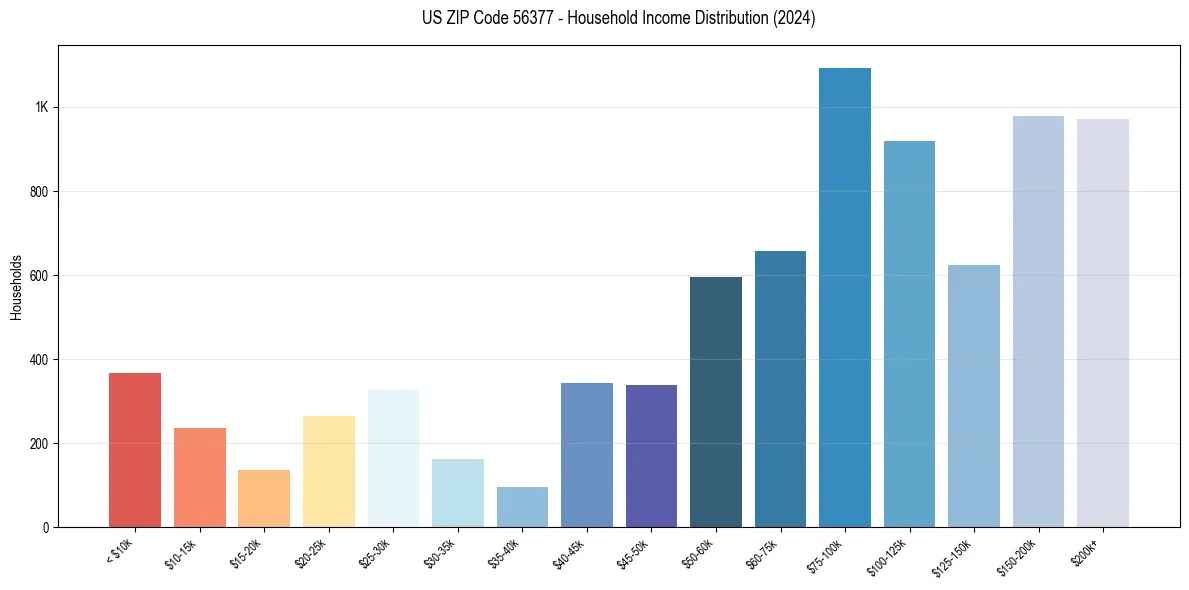 Income Distribution for 