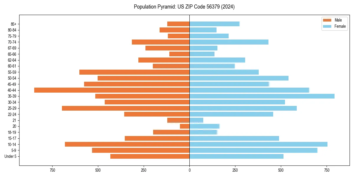 Population pyramid for 