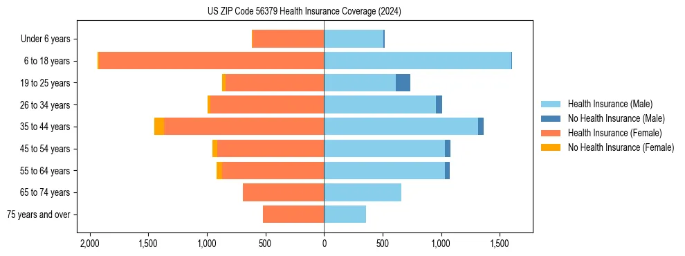 Health insurance pyramid for US ZIP Code 56379