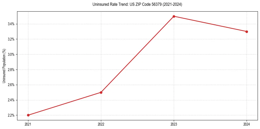Uninsured trend chart for US ZIP Code 56379