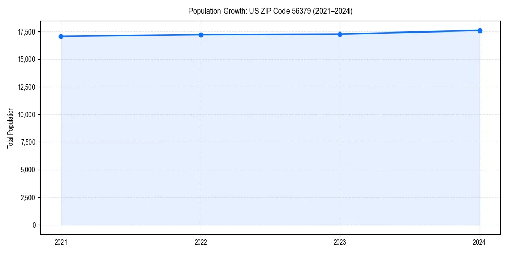 Population trends in 